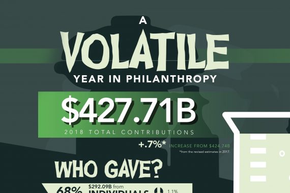 A Volatile Year in Philanthropy. $427.71B 2018 total contributions